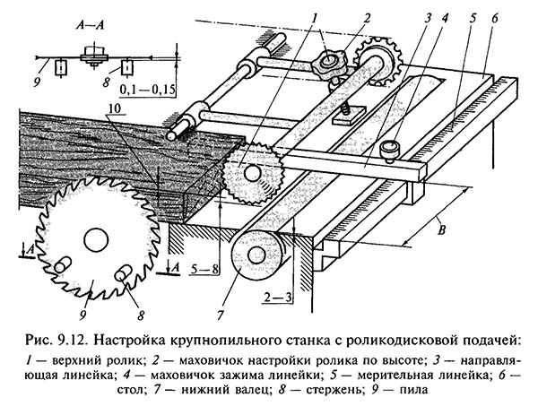 Регулювання круглопильного верстата ЦА-2А